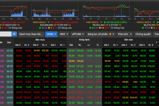 Thị trường chứng khoán giảm nhẹ phiên ngày 24-10