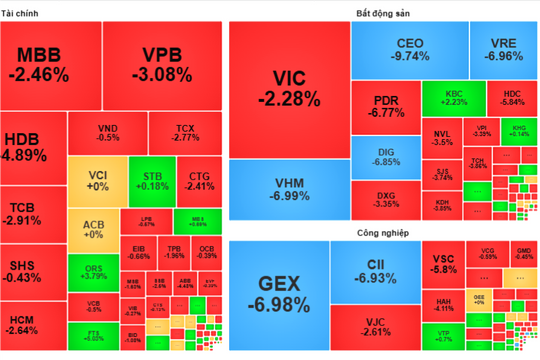 VN-Index “bốc hơi” hơn 30 điểm trong phiên ngày 27-10