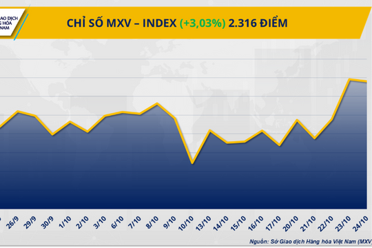 Thị trường hàng hóa: MXV-Index vượt 2.300 điểm
