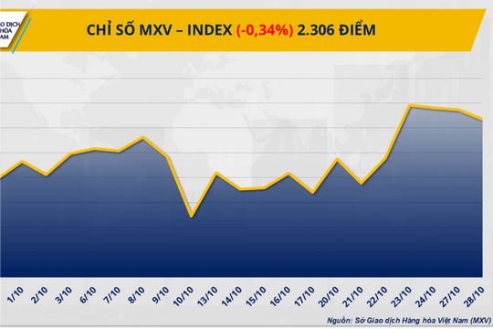 Áp lực bán vẫn bao trùm thị trường hàng hóa nguyên liệu