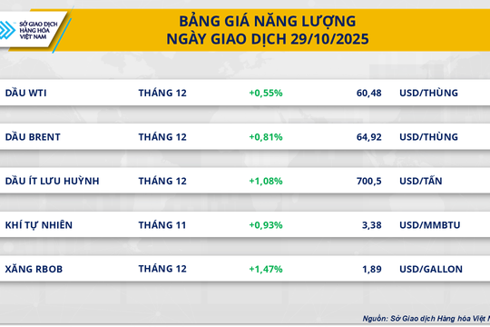 Giá cà phê và dầu đồng loạt tăng