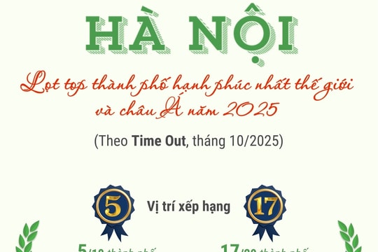 Hà Nội lọt top thành phố hạnh phúc nhất thế giới và châu Á năm 2025