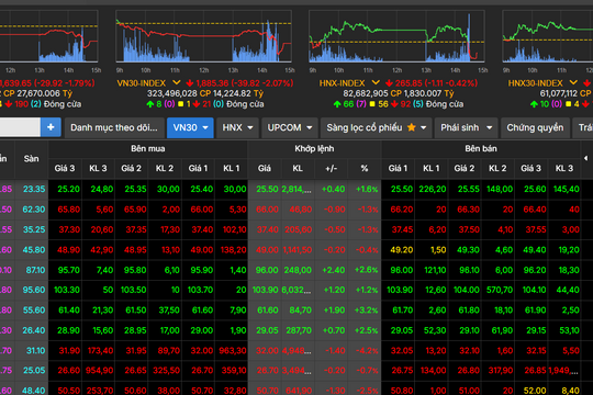 Thị trường chứng khoán giảm mạnh tuần cuối tháng 10