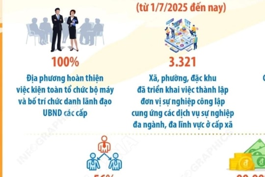 Kết quả sau 4 tháng vận hành mô hình chính quyền địa phương 2 cấp