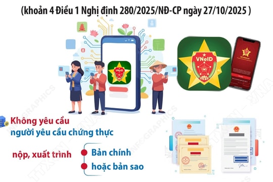 Từ 1-11-2025: Người dân không phải xuất trình giấy tờ đã được tích hợp trên VNeID