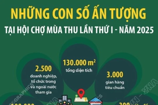 Những con số ấn tượng tại Hội chợ Mùa thu lần thứ nhất