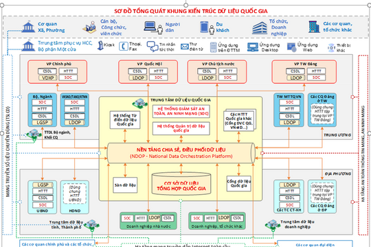 Ban hành Khung kiến trúc dữ liệu quốc gia