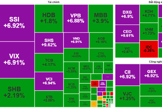 Cổ phiếu chứng khoán, bất động sản, ngân hàng giúp thị trường “bay cao”