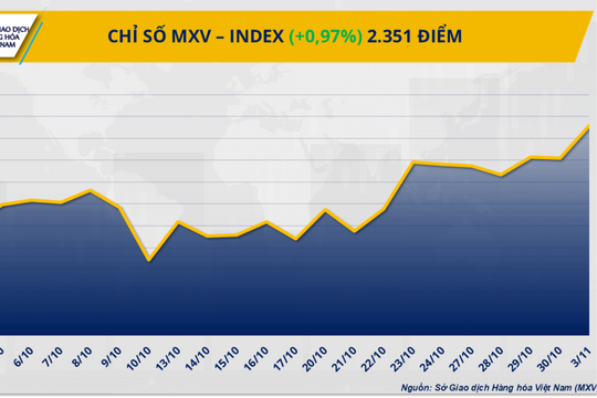 Cà phê dẫn dắt đà tăng, MXV-Index lên đỉnh 8 tháng
