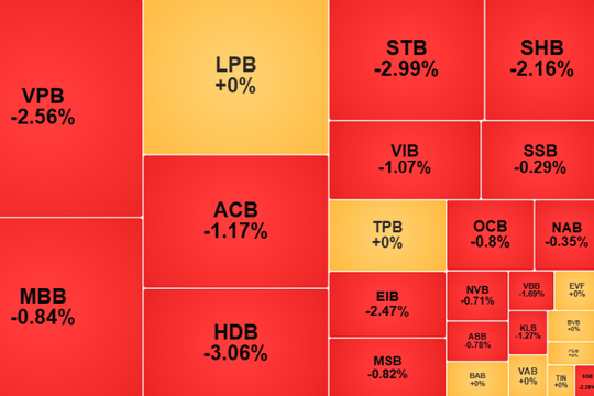Phiên 6-11, VN-Index mất mốc 1.650 điểm