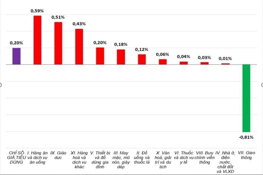 Bình quân 10 tháng năm 2025, CPI cả nước tăng 3,27%