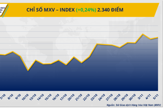 Giá cà phê tăng mạnh, dầu WTI rơi khỏi mốc 60 USD/thùng