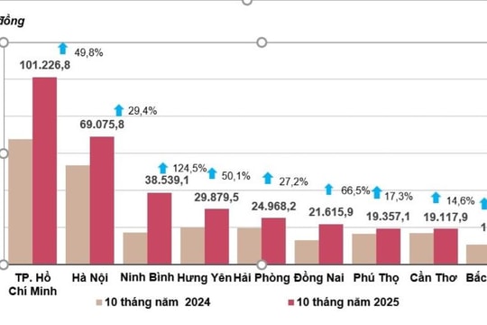 Vốn đầu tư thực hiện từ ngân sách đạt hơn 640 nghìn tỷ đồng, tăng gần 28%