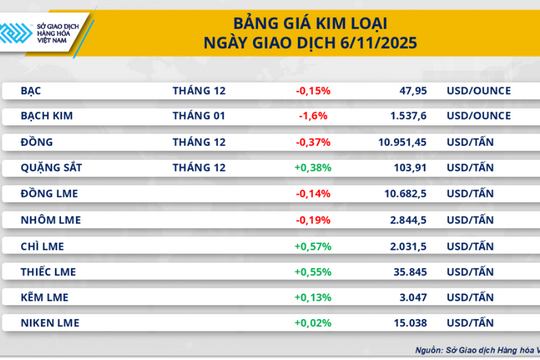 Nguồn cung dồi dào kéo giá hàng hóa thế giới giảm