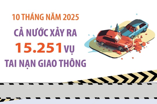 8.515 người tử vong vì tai nạn giao thông trong 10 tháng năm 2025