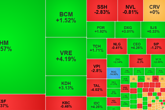 VN-Index tăng trở lại, thanh khoản thấp