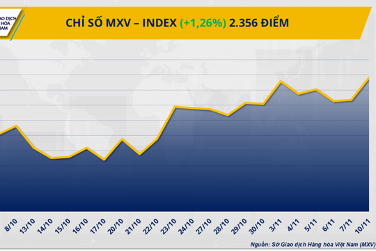 Giá bạc tăng vọt 4,5%, dầu trở lại mốc 60 USD/thùng