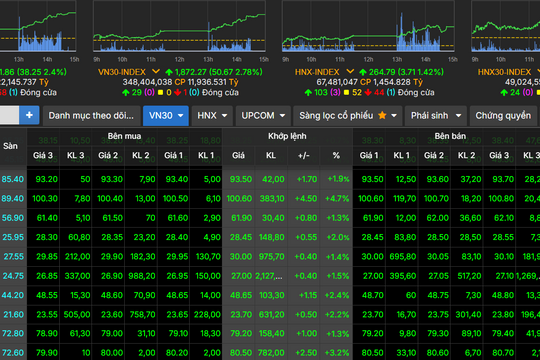 Cổ phiếu nhà Vingroup giúp thị trường chứng khoán tăng vọt hơn 38 điểm