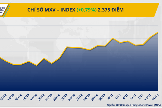 Thị trường hàng hóa: Ca cao rớt giá, ngô phục hồi nhẹ