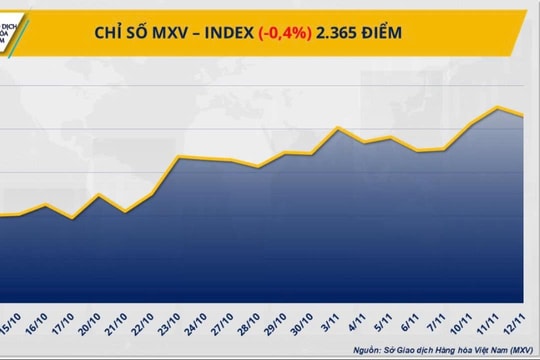 Thị trường hàng hóa giằng co: Giá cà phê giảm sâu, bạc lập kỷ lục