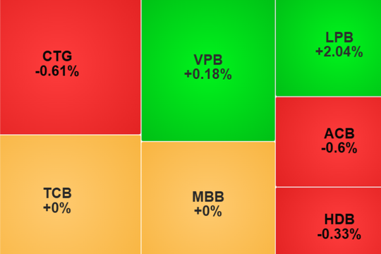 Ngày 14-11: Sắc xanh trở lại vào phiên chiều, thanh khoản thấp