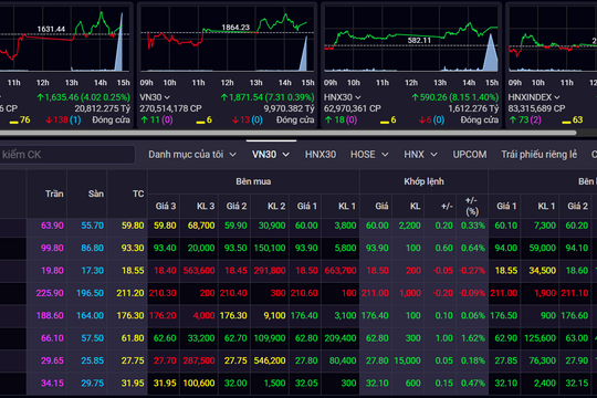 Chứng khoán kết thúc chuỗi 4 tuần giảm điểm
