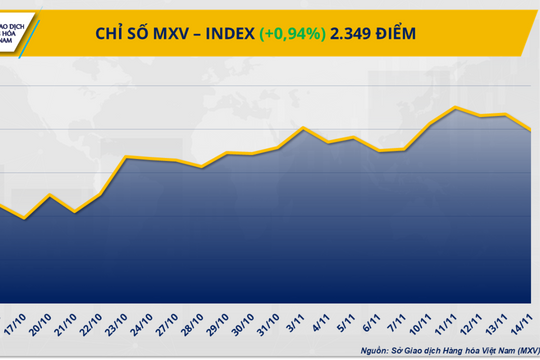 Thị trường hàng hóa biến động trái chiều