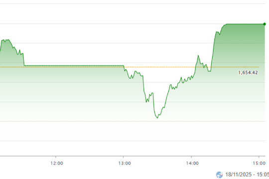 VN-Index tăng phiên thứ 3 liên tiếp