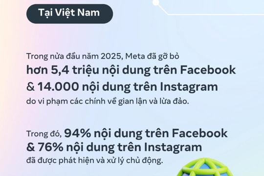Meta gỡ bỏ hơn 5,4 triệu nội dung lừa đảo tại Việt Nam