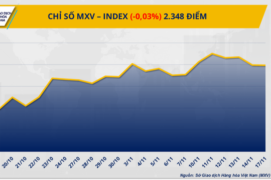 Giá cà phê Robusta tăng vọt hơn 6%, giá đồng tiếp đà suy yếu