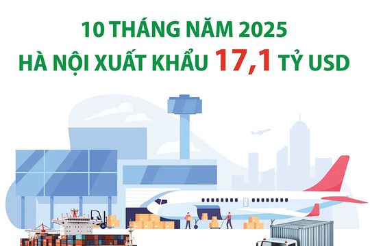 Hà Nội: 10 tháng năm 2025, kim ngạch xuất khẩu hàng hóa ước tính đạt 17,1 tỷ USD