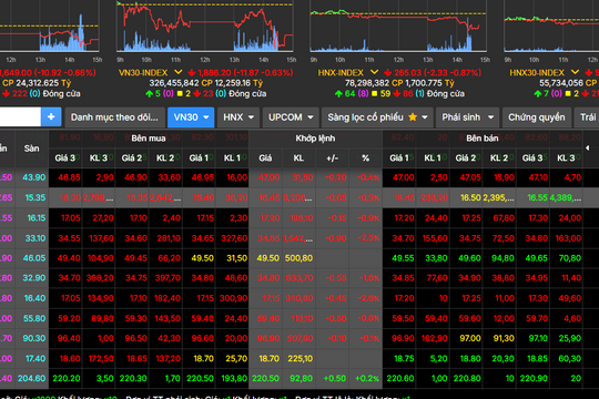 Phiên ngày 19-11, chứng khoán điều chỉnh trên diện rộng