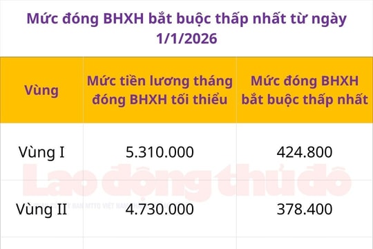 Mức đóng BHXH bắt buộc thấp nhất từ ngày 1/1/2026