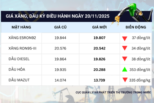 Giá xăng đồng loạt giảm trong chiều 20-11