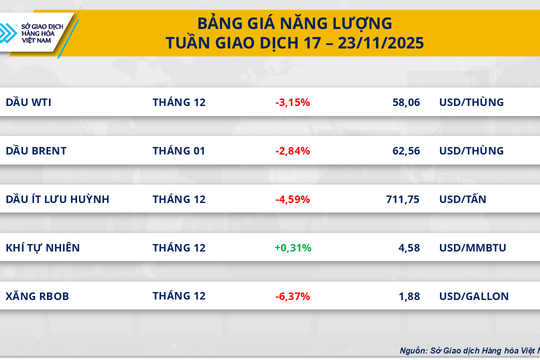 Áp lực dư cung và vĩ mô đè nặng, MXV-Index sụt gần 2%
