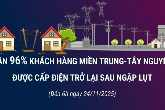 Gần 96% hộ dân miền Trung được cấp điện trở lại sau mưa lũ