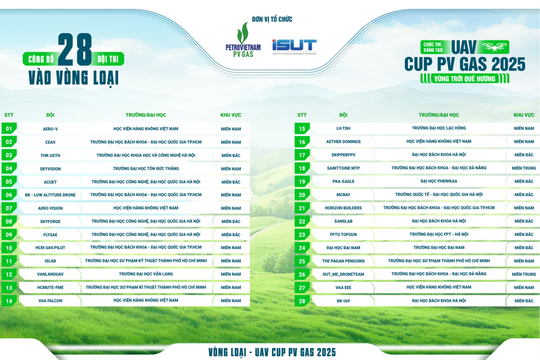 Lộ diện 28 đội thi xuất sắc nhất bước vào vòng loại “Cuộc thi sáng tạo UAV CUP PV GAS 2025 - Vùng trời quê hương”