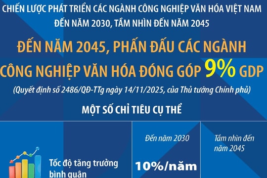 Đến năm 2045, phấn đấu các ngành công nghiệp văn hóa đóng góp 9% GDP