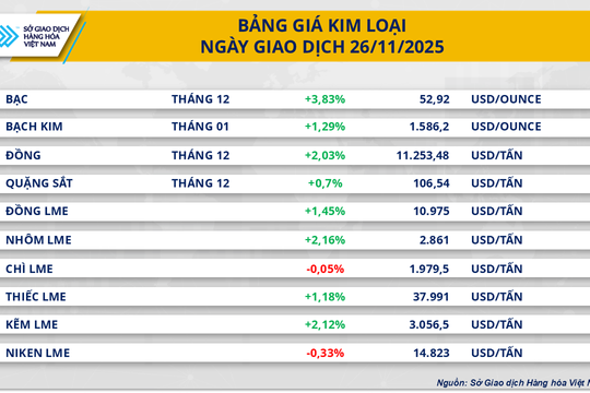 Giá bạc bứt phá lên đỉnh tuần, dầu cọ đảo chiều