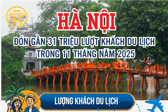 11 tháng năm 2025: Hà Nội đón gần 31 triệu lượt khách du lịch