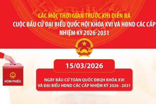 Các mốc thời gian trước và sau khi diễn ra cuộc bầu cử đại biểu Quốc hội khóa XVI