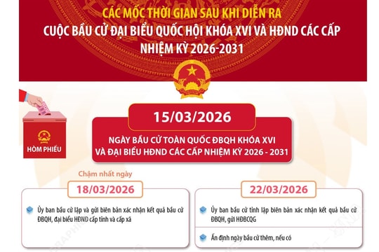 Các mốc thời gian sau khi diễn ra cuộc bầu cử đại biểu Quốc hội khóa XVI và HĐND các cấp nhiệm kỳ 2026-2031
