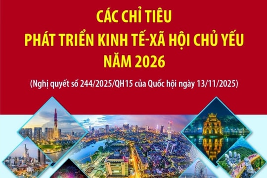 Các chỉ tiêu phát triển kinh tế - xã hội chủ yếu năm 2026