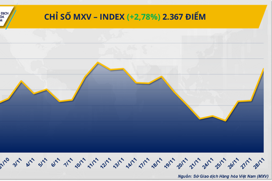 Lực mua lan tỏa toàn thị trường, MXV-Index bật tăng