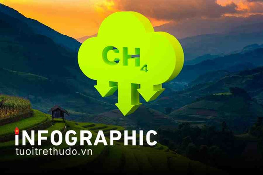 Việt Nam quyết tâm giảm 30% phát thải khí mê-tan đến năm 2030