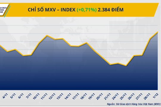 Thị trường hàng hóa rung lắc mạnh, MXV-Index tăng điểm