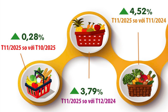 Bình quân 11 tháng năm 2025, CPI tại Hà Nội tăng 3,61%