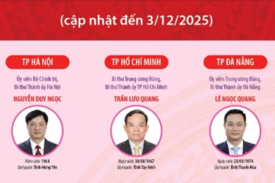 34 Bí thư tỉnh ủy, thành ủy nhiệm kỳ 2025-2030 (cập nhật đến 3-12-2025)