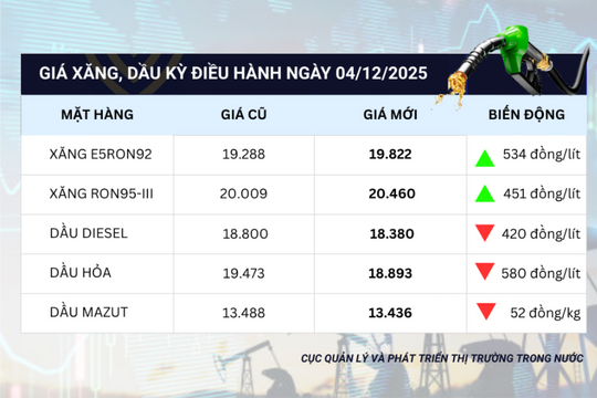 Chiều nay, giá xăng tăng, giá dầu giảm