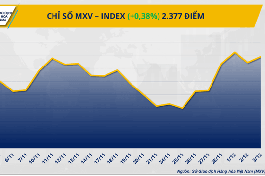 Thị trường hàng hóa: Kim loại kéo MXV-Index đi lên
